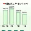외환 곳간 헐어 물가 잡겠다?