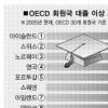 대졸 고용률 OECD 국가 중 ‘꼴찌권’