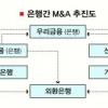 은행 M&A ‘춘추전국시대’