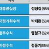 [靑수석 전면 교체] 재산 1기의 절반… ‘강부자’ 피했다