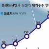 고유가에도 버티는 한국경제…플랜트 산업의 힘