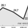 MB 국정지지도 30%대 회복