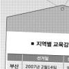 [교육감 선거제 심층진단(3)] ‘반쪽 임기’ 교육감 1명 뽑는데 130억 들어
