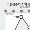 경상수지 6개월 연속 적자