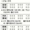 [프로야구] 김선우 쾌속투