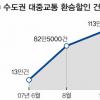 수도권 대중교통 통합요금제 시행 1년… 성적표 열어보니