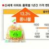 [서민 등골 빠지는 ‘新 3고시대’] “돼지고기 300g 8000원… 시장가기 무서워”