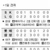 [프로야구] 꼴찌 LG, 선두 SK 잡다