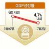 6%성장 포기… 물가·민생 U턴