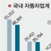 항공·車업계 유가 폭탄에 ‘녹다운’