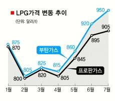 LPG 새달 또 오른다