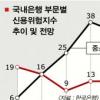 “中企 신용위험도 5년만에 최고치”