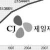 [한국의 대표기업] (30) CJ제일제당