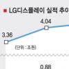 LG디스플레이 영업이익 신기록 행진
