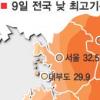 경남 산청 36.1˚C… ‘살인폭염’ 8월말까지