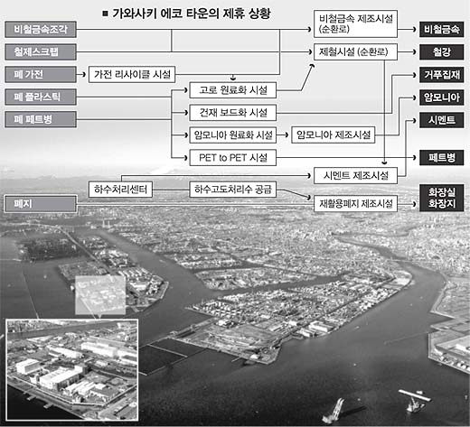 2000㏊에 달하는 가와사키 에코타운 전경.30년 전에는 앞이 안보일 정도로 대기 오염이 극심했지만 지금은 뛰어난 환경기술을 자랑하는 기업들이 단지를 이뤄 ‘환경과 경제가 공존하는 곳’으로 명성을 얻고 있다. 작은 사진은 에코타운 내 ‘제로 에미션 공업단지’. 가와사키시 제공