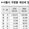 서울시 재산세 14.4% 증가
