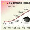 中 사상최악 청년 취업난