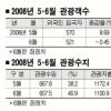‘촛불로 관광객수 감소’ 논란