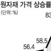 원자재 수입價 2배 폭등