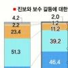 [창간 104주년 여론조사] “保·革 갈등 심각” 70%→86%