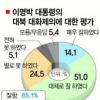 [창간 104주년 여론조사-국정현안 긴급점검] 北에 유연 日엔 강경 ‘기류’