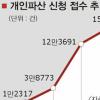 보험 해지·주식 손절매… “빚부터 갚자”