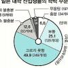 日대학, 입학門 넓어도 졸업門 좁다