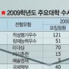 2009학년도 주요대학 수시 1학기 마감 결과 분석
