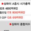中 올 상반기 GDP, 증시에서 몽땅 날렸다