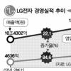 LG전자 2분기 실적 사상최고