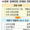 하반기 경제목표도 흔들린다