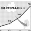 [李정부 지역발전정책 추진 전략] 균형발전특별회계 9조원으로 확대