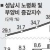 성남 노령화에 분당이 ‘절반’ 기여