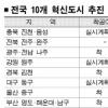 혁신·기업도시 가속 페달