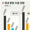 포스코, 2011년 후판생산 세계 1위