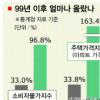 [당정 減稅정책 드라이브] 고가주택 ‘6억 기준’ 적정성 논란