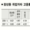 청년취업 1년새 7만명 줄어