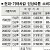새달 현대·기아 차값인상 소비자 부담은?