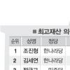 초선의원 62% 부동산으로 재테크