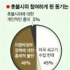 [촛불 100일] 촛불 10대 71% “자발적 참여”