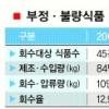 회수대상 불량식품 89% 시중에
