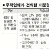 [흔들리는 주택산업](하)급한 불은 끄자