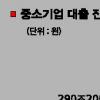 중기 대출금리 7.21% ‘껑충’