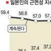 日 ‘근면성 신화’ 무너진다