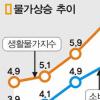 물가 이달엔 6% 웃도나