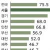 “연봉 7100만원 돼야 서울서 내집 마련”