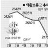 달러가 줄줄 샌다