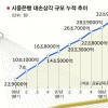 은행 연체율 ‘0%대’ 미스터리