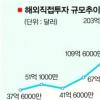 ‘해외직접투자’ 한국기업 피해 우려